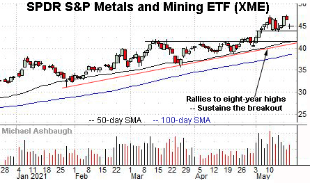 SPDR S&P Metals & Mining ETF sustains a breakout.  By Michael Ashbaugh, Charting Markets on Substack.com.