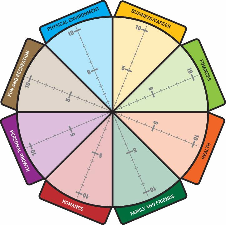 Coaching Tool: The Wheel of Life | Kingstown College