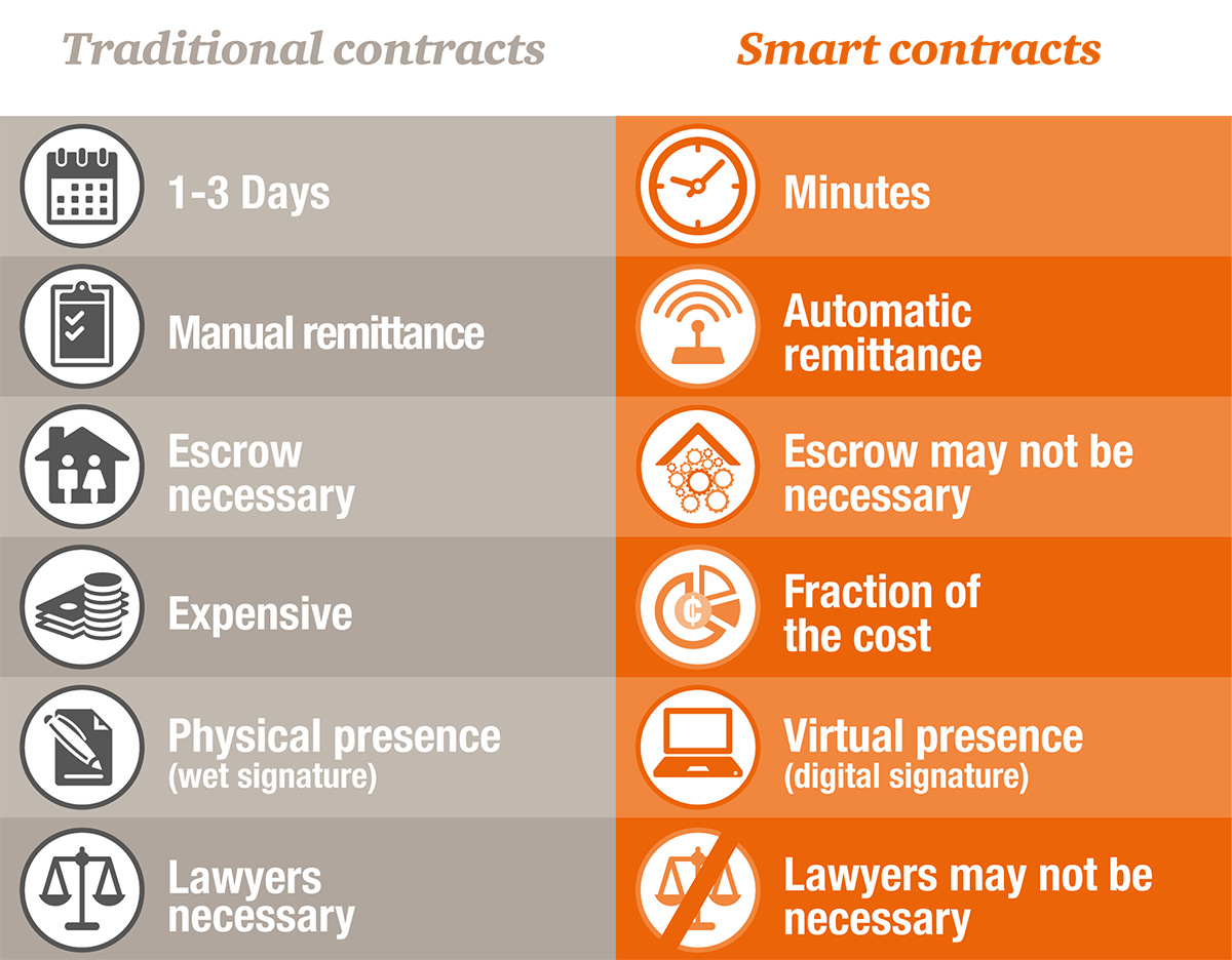 Traditional-vs-Smart-Contracts