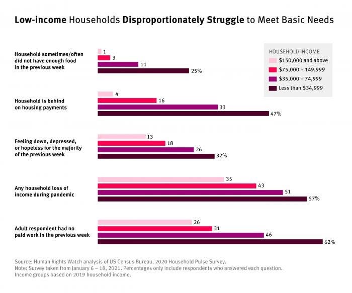 Graph showing that low-income households disproportionately struggle to meet basic needs