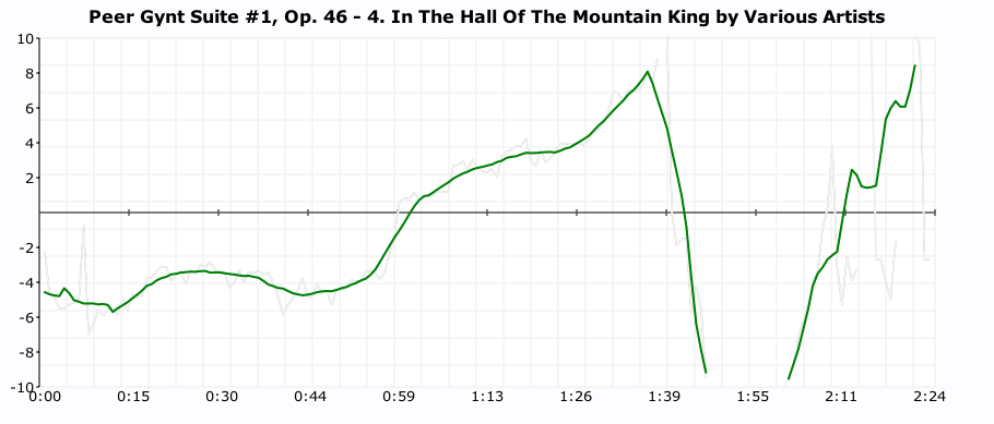 click plot of in the hall of the mountain king