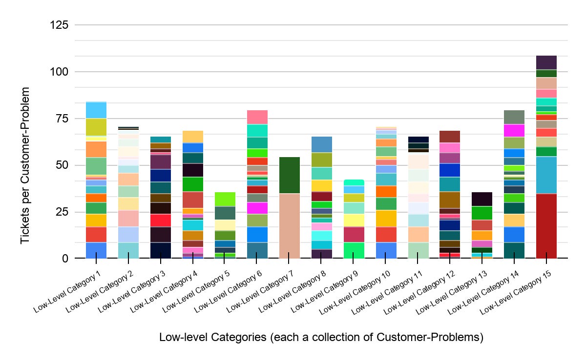 Graph showing low level categories of customer problems