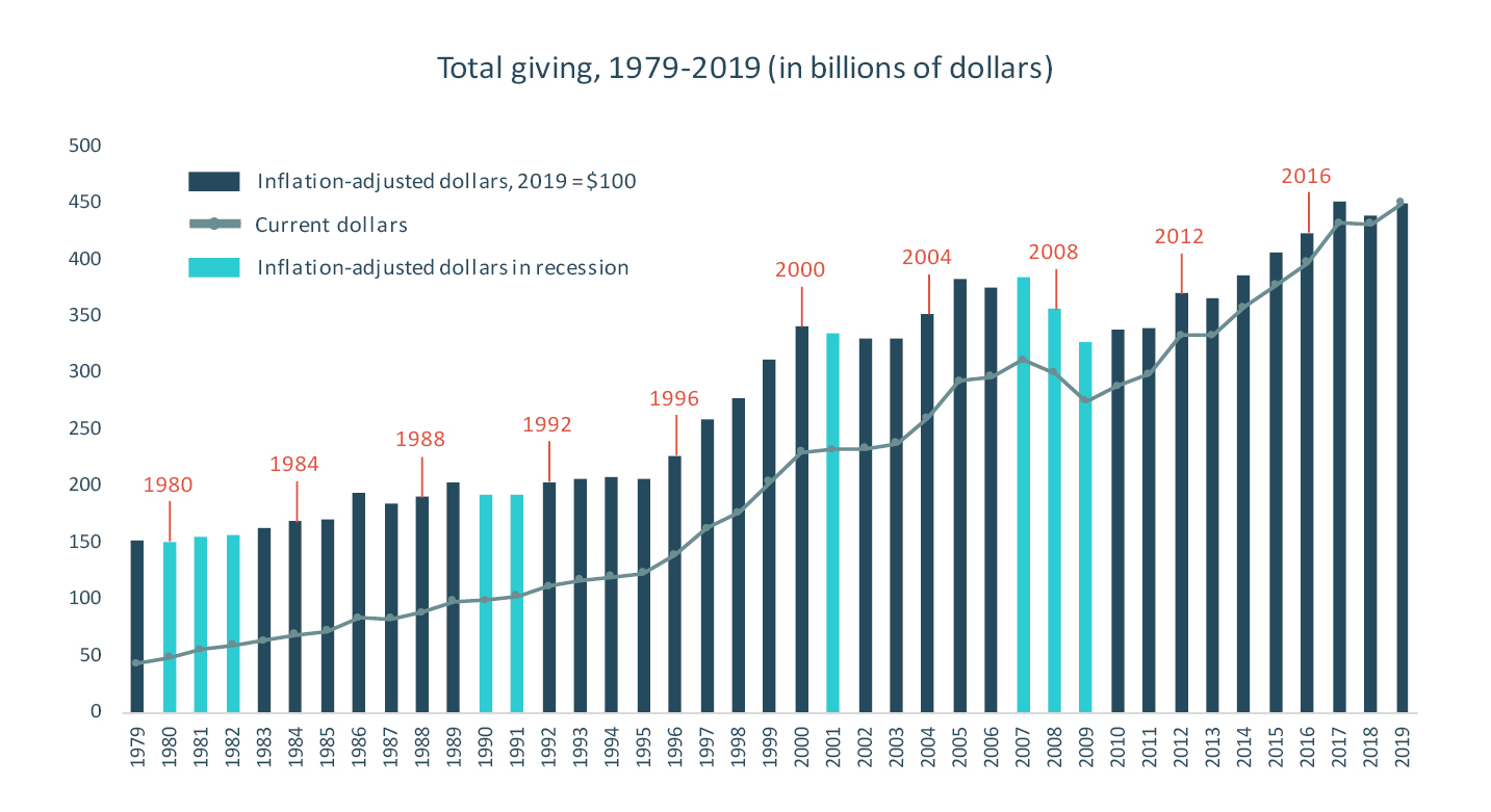 Do presidential elections affect charitable giving? Giving USA Data from 1979-2019 shows that charitable giving in an election year tends to follow the trajectory giving trends were already on.