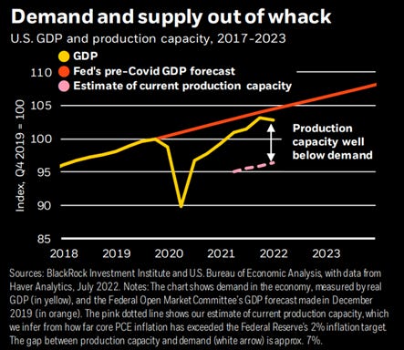 Demand and supply out of whack