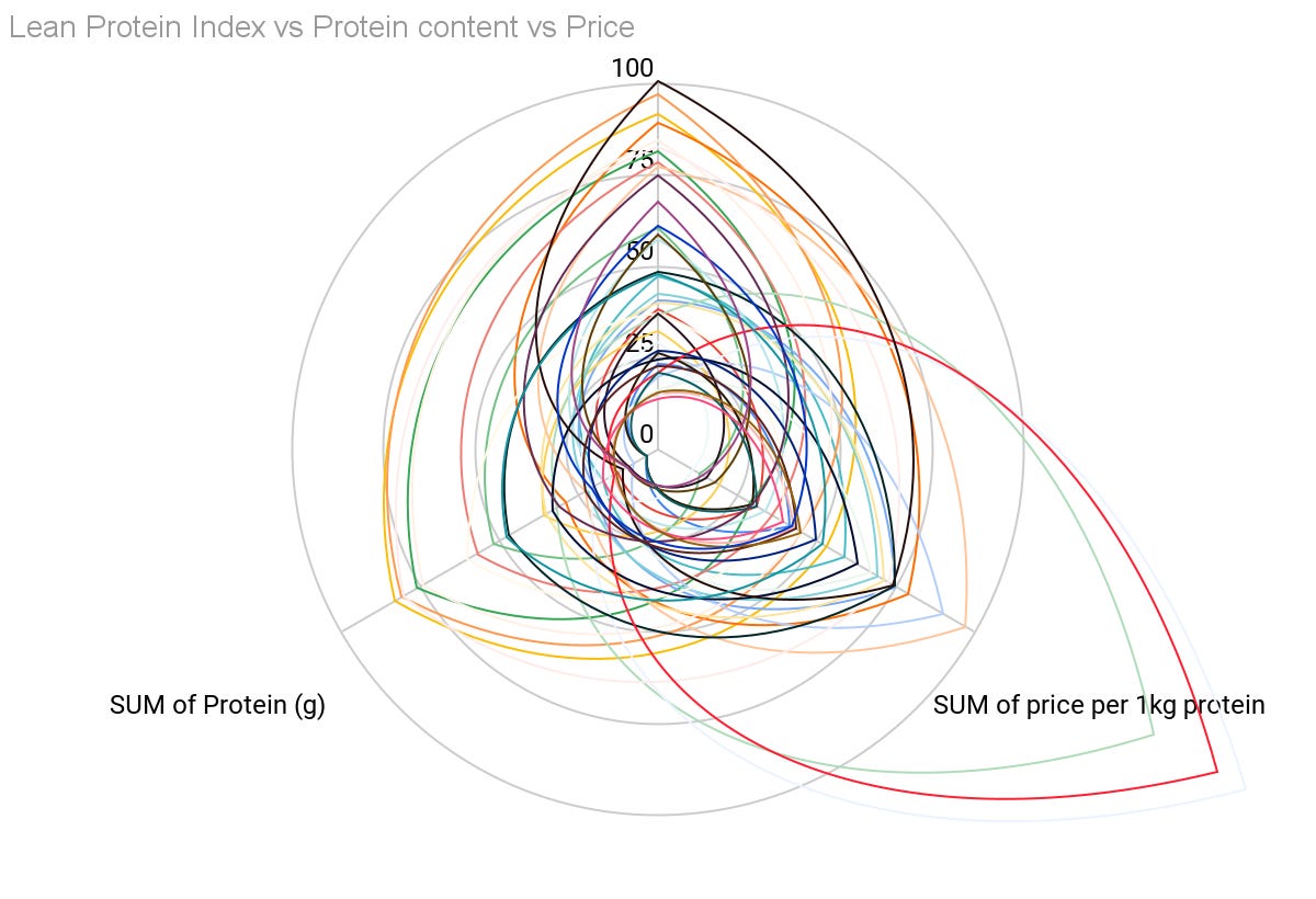 Radar graph showing raking of lean protein index, protein content, and price