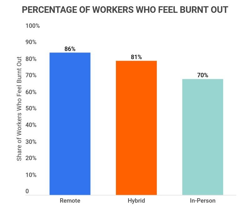 25 Crucial Remote Work Burnout Statistics [2022]: How To Recognize And  Avoid Workplace Stress – Zippia