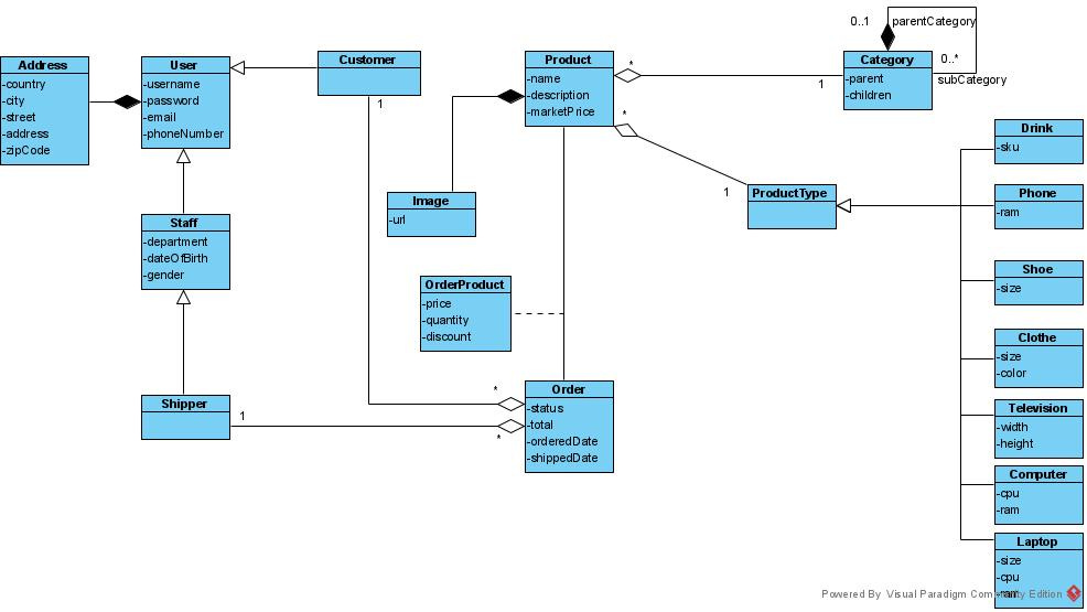 java - How should I design an E-commerce Class Diagram? - Stack Overflow