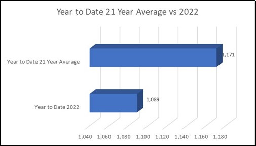 Year To Date 21 Year Average vs 2022.