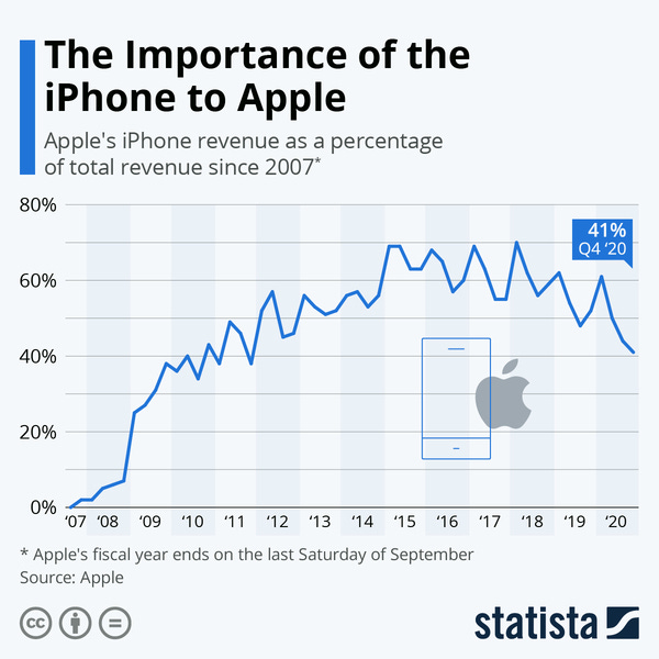 The Importance of the iPhone to Apple