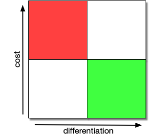 Feature Cost vs Differentiation