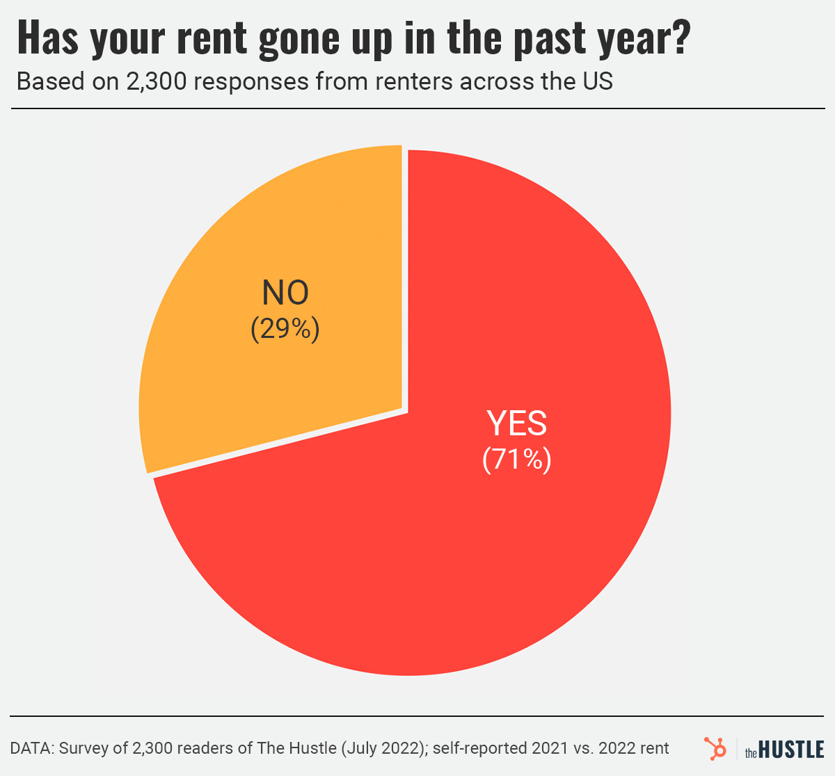 rent increases