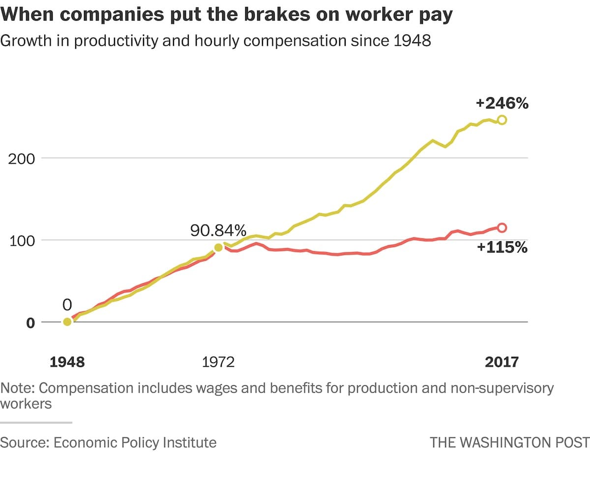 The race for shareholder profits has left workers in the dust, according to  new research - The Washington Post