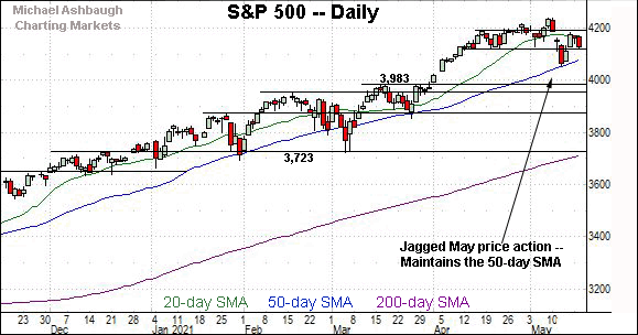 S&P 500 daily chart, by Michael Ashbaugh, Charting Markets at Substack.com, formerly The Technical Indicator on MarketWatch.