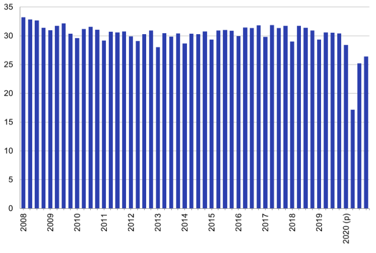 UK emissions of CO2 from transport by quater in Metric tonnes. The overall trend since 2008 has been a slight reduction in emissions