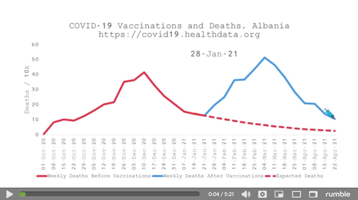 Impact of COVID Vaccinations on Mortality