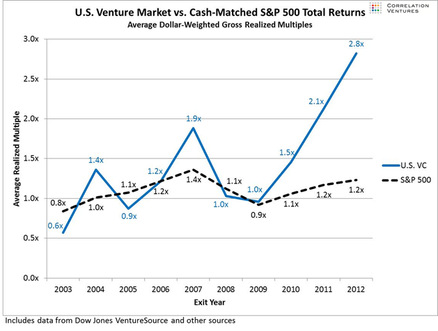 Image result for venture capital returns