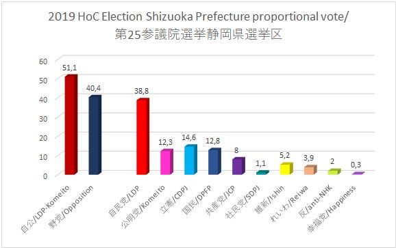 2019 House of Councillors Election Results in Shizuoka Prefecture
