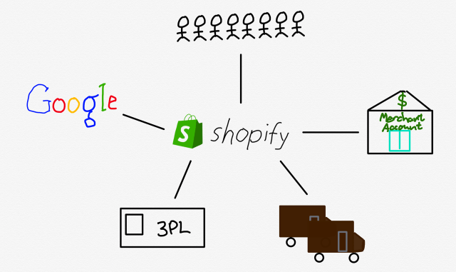 Shopify started as the center of multiple third party services