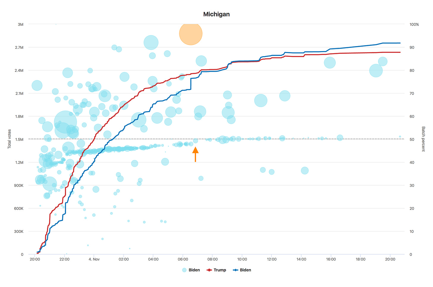 Chart of Michigan voting data over time