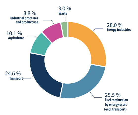 The source of greenhouse gas emissions in the EU by source. Energy industries make up 28%. Fuel combustion by energy users 25.5%. Transport is 24.6%. Agriculture is 10.1%. Industrial processes and product use is 8.8%. And Waste is 3%