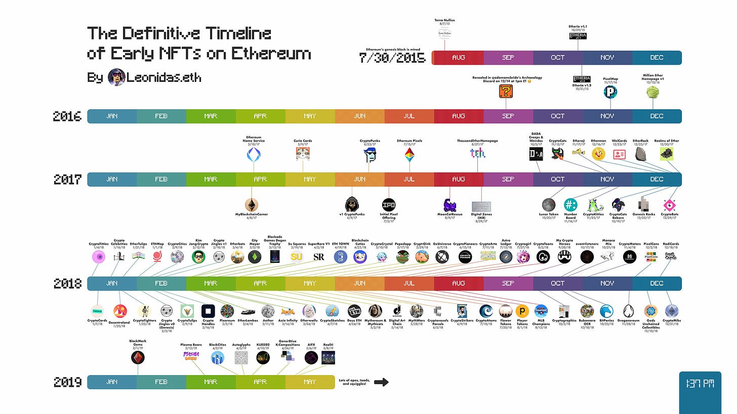 The Definitive Timeline of Early NFTs on Ethereum