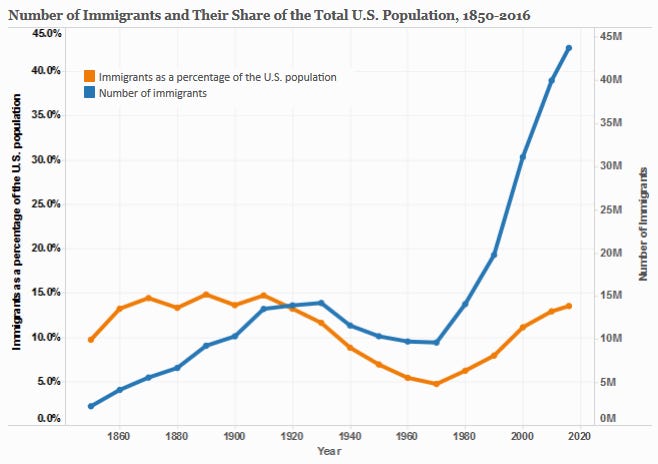 U.S. Immigrant Population and Share over Time, 185.. | migrationpolicy.org