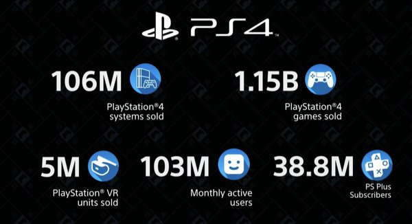 New Sales Data for PlayStation 4 Ecosystem