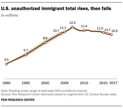 5 facts about illegal immigration in the U.S. | Pew Research Center