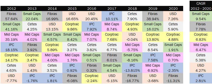 r/MexicoBursatil - Retornos anuales y acumulados 2012 - 2020 activos mexicanos. Small-caps entregando su size premium. Dólares e IPC los más rezagados.