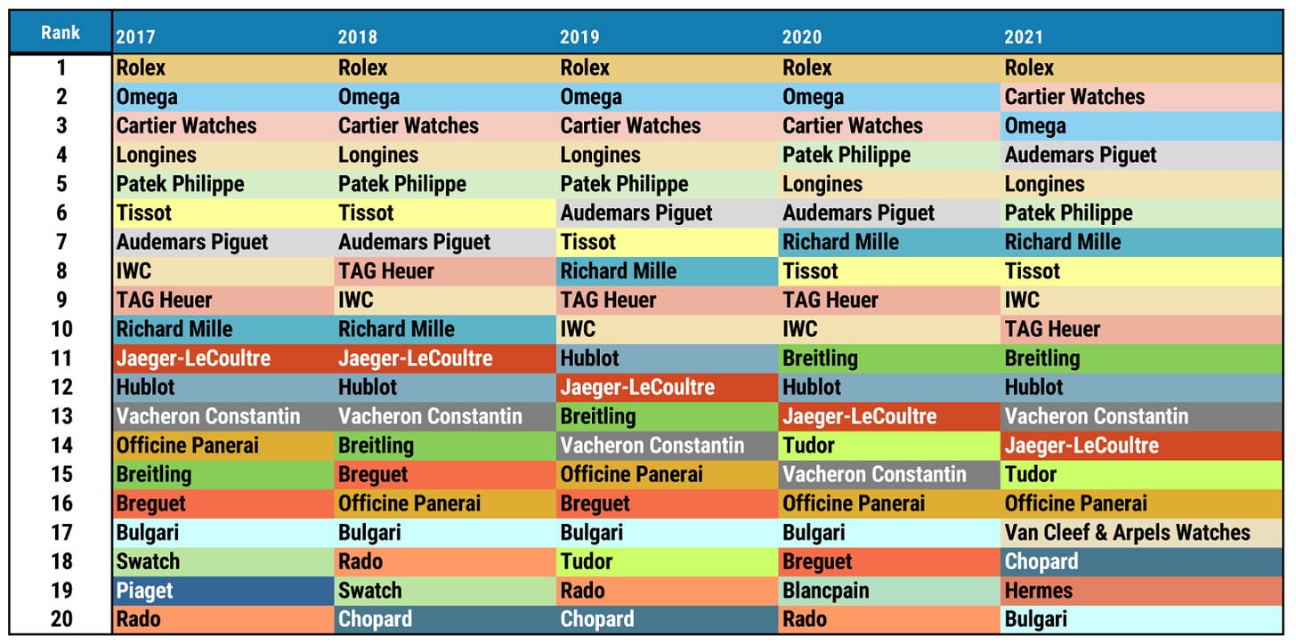 Swatch Group Rankings