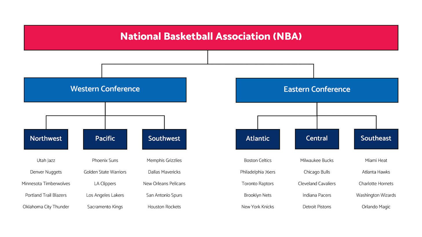 National Basketball Association NBA 101 Structure Format