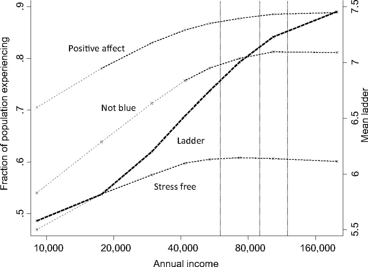 Main graph from Deaton & Kahneman (2010)