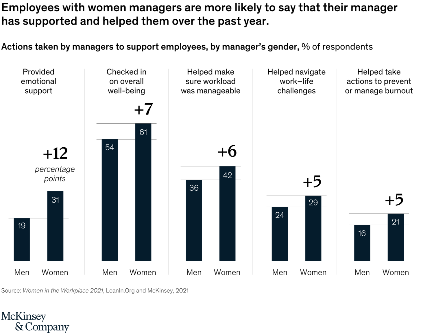 Employees with women managers are more likely to say that their manager has supported and helped them over the past year.