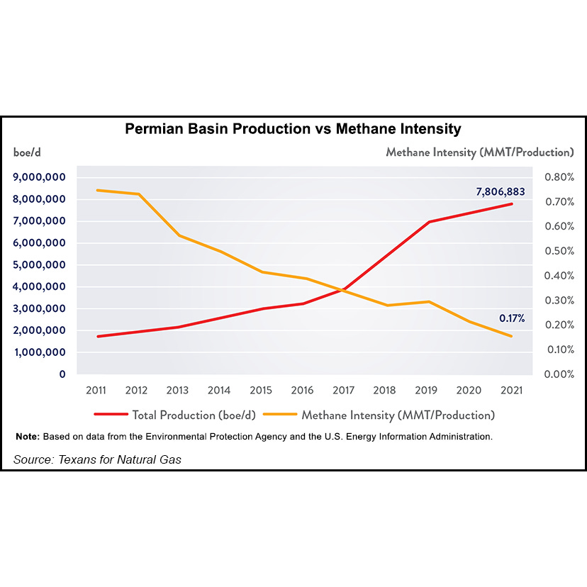 Permian-Basin-Production-vs-Methane-Intensity-20221222.png