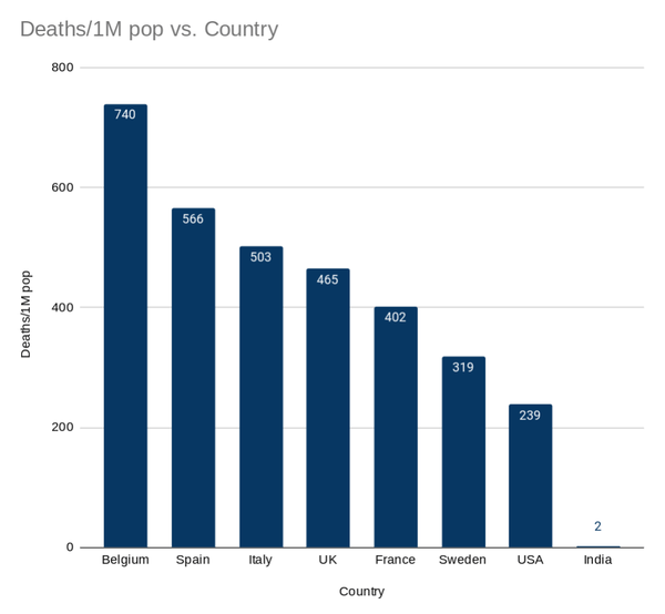 Figures from worldometer