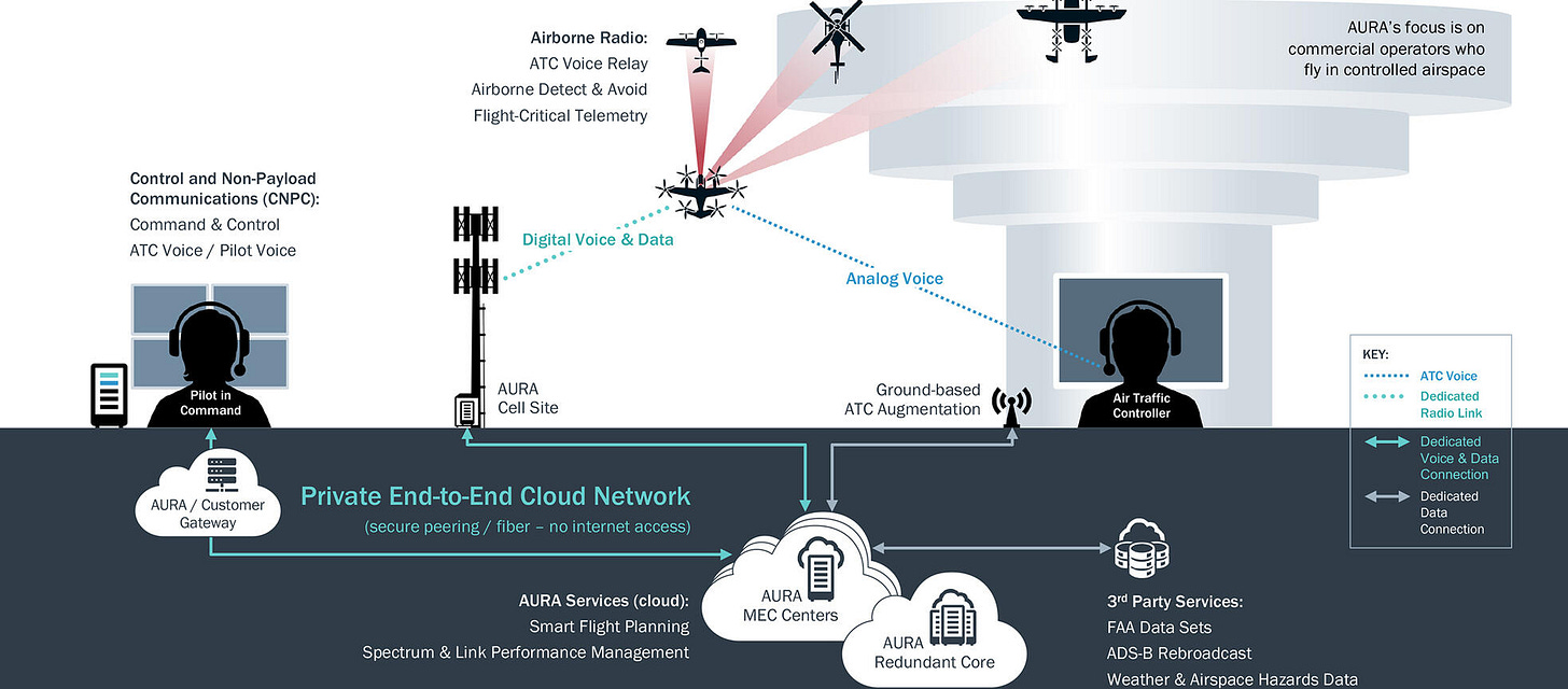 This infographic details the various aspects of Aura's commercial network, which is designed to enable remotely piloted flight operations in controlled airspace.