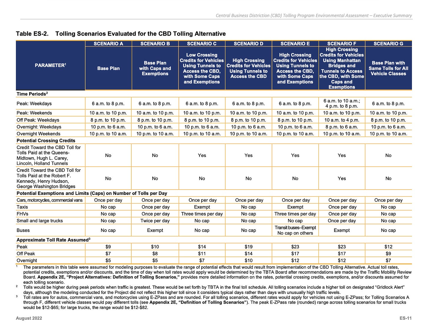 A table showing all the proposed congestion pricing scenarios.