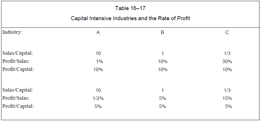 Capitalism - A Treatise on Economics (Reisman 1996) Table 16-17