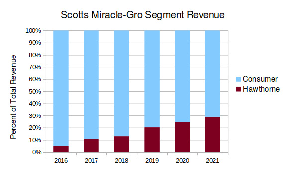 Scotts Miracle-Gro: The Growth Story Is Falling Apart (NYSE:SMG) | Seeking  Alpha