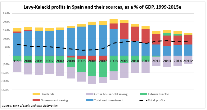 The Levy-Kalecki profit equation in action: the Spanish case