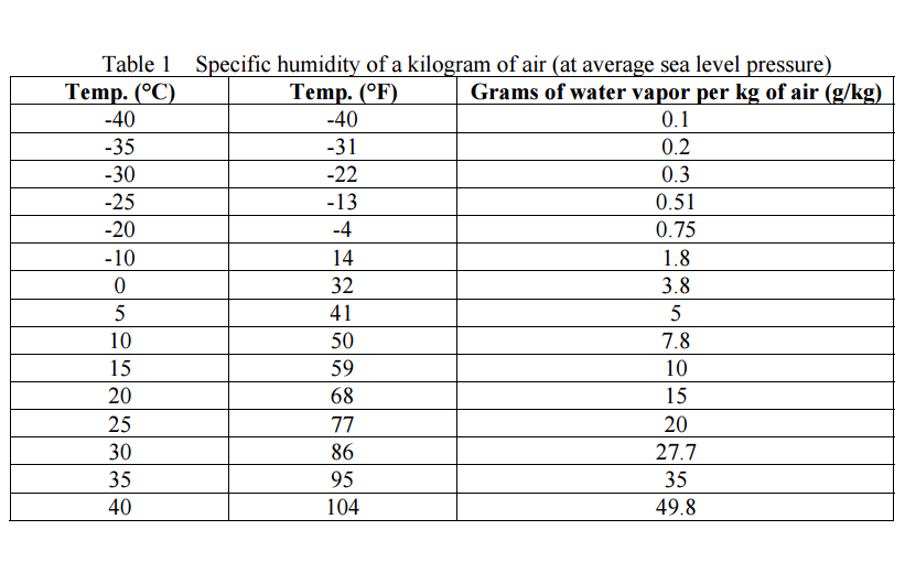 Specific humidity of a kilogram of air