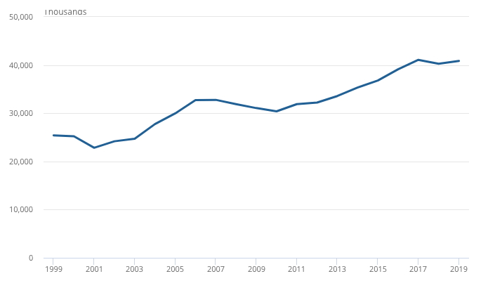 The number of trips by overseas residents to the UK. The general trend is a slight increase from 25000 trips per annum in 1999 to 40000 trips per annum in 2019