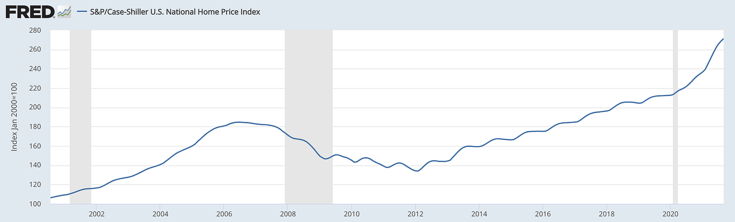 Chart of the Case-Shiller Home Price Index (FRED)