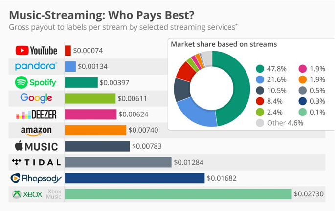 Do All Streaming Platforms Pay The Same Rate?