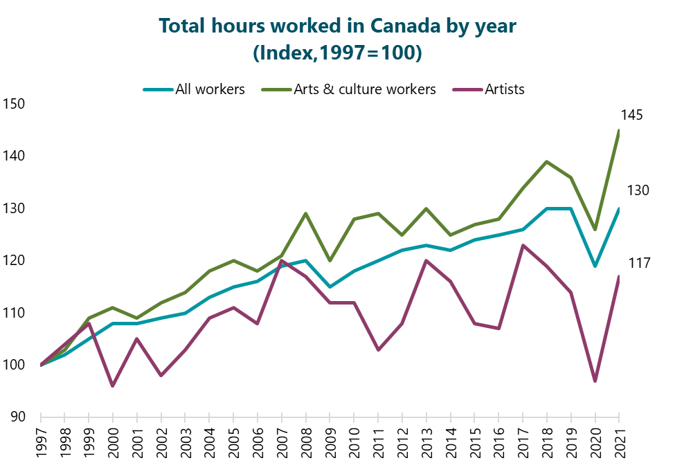 Graph of Total hours worked in Canada by year, 1997 to 2021. Index graph where 1997 equals 100. The line for arts and culture workers increases fairly consistently from 100 in 1997 to 145 in 2021. There are some decreases along the way, particularly in 2020. The line for all workers increases very consistently from 100 in 1997 to 130 in 2021. Decreases occur in 2009 and 2020. The line for artists increases and decreases many times between 1997 and 2021, with a particularly sharp decrease in 2020. After a significant bounce back in 2021, the index value sits at 117.