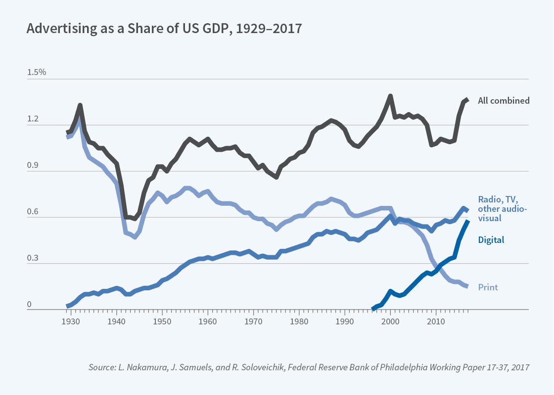 Economics of Digitization Figure 1