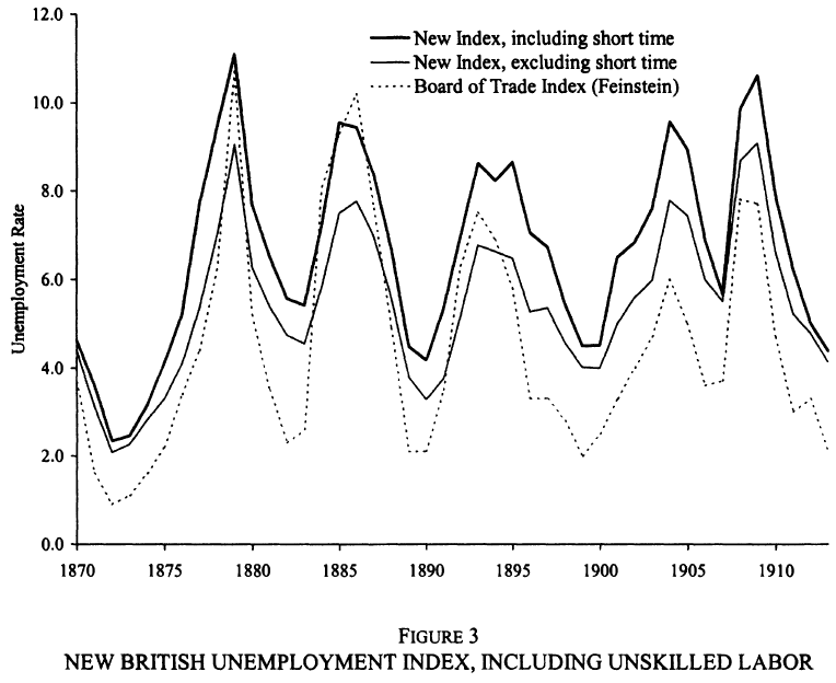 New Estimates of British Unemployment, 1870-1913 (Boyer & Hatton, 2002) Figure 3