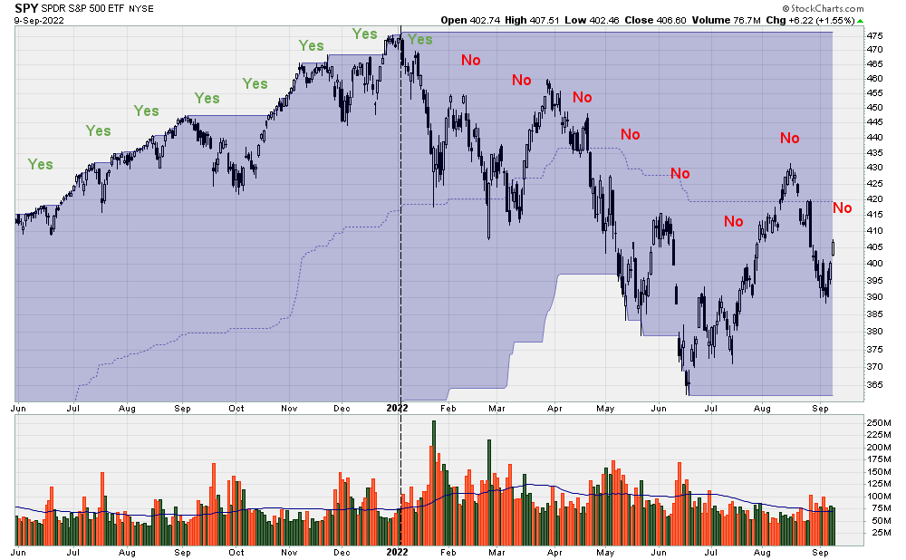 SPY with 52-week-high channel (blue zone)