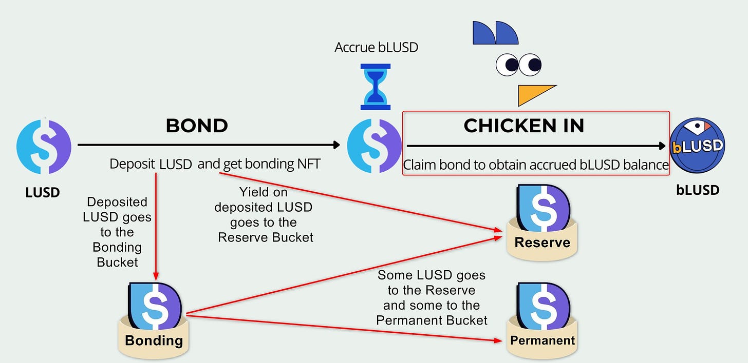 korpi on Twitter: "WHAT ARE CHICKEN BONDS? It's a new money experiment from  @LiquityProtocol. Its purpose is to: - Offer an amplified yield-earning and  trading opportunity for LUSD holders. - Improve LUSD