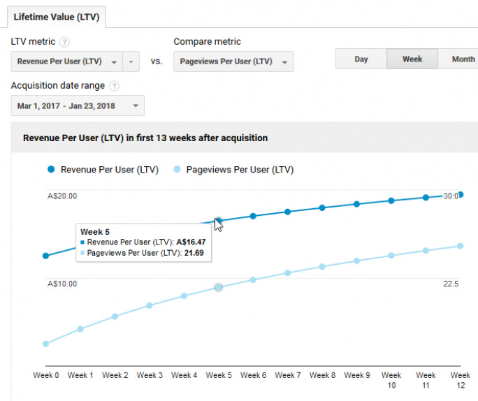 How To Calculate Customer Lifetime Value In Google Analytics | Internetrix